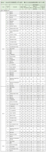 河南5所师范院校2019招生计划、近3年投档分数线公布！ - 河南一百度