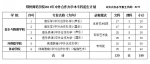 河南5所师范院校2019招生计划、近3年投档分数线公布！ - 河南一百度