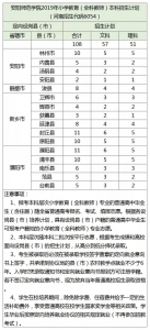 河南5所师范院校2019招生计划、近3年投档分数线公布！ - 河南一百度