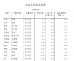 6月份河南蔬菜价格回落 肉类价格上涨 - 河南一百度