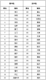 全国6月份城市空气质量排名出炉，郑州退出后20 - 河南一百度