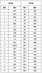 全国6月份城市空气质量排名出炉，郑州退出后20 - 河南一百度