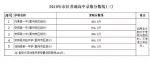 2019河南省又一批地市普通高中招生录取分数线公布! - 河南一百度