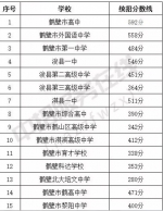 2019河南省又一批地市普通高中招生录取分数线公布! - 河南一百度