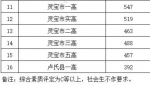 2019河南省又一批地市普通高中招生录取分数线公布! - 河南一百度