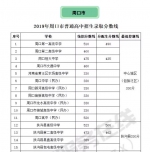 2019河南省又一批地市普通高中招生录取分数线公布! - 河南一百度