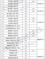 2019河南省又一批地市普通高中招生录取分数线公布! - 河南一百度