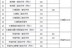 2019河南省又一批地市普通高中招生录取分数线公布! - 河南一百度