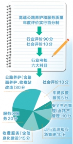 @河南高速公路：通行费收费标准与养护和服务质量挂钩 - 河南一百度