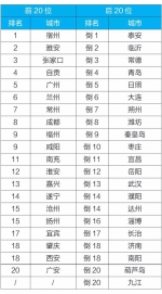 今年前9个月全国重点城市空气质量排名公布，郑州退出倒数前十五名…… - 河南一百度