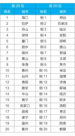 今年前9个月全国重点城市空气质量排名公布，郑州退出倒数前十五名…… - 河南一百度