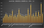 31省市居民前三季度“花钱”榜单：9地超全国均值，河南排第几？ - 河南一百度