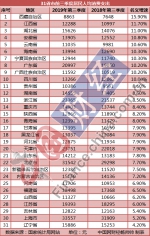 31省市居民前三季度“花钱”榜单：9地超全国均值，河南排第几？ - 河南一百度