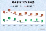 最低仅1℃！河南明起要变天了！7级大风、中雨锁定这些区域 - 河南一百度