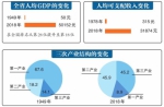 河南人均GDP70年增长130倍 - 河南一百度