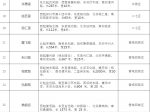 郑州市地名办公示须右路等80条道路拟命名方案，都叫啥?快来看看! - 河南一百度