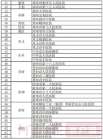 转发！郑州公布64家发热门诊、7家救治定点医院名单 - 河南一百度