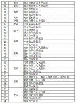 扩散转发！郑州市公布64家发热门诊、7家救治定点医院名单 - 河南一百度