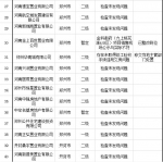 超资质开发、违规建设，河南省住建厅公布29家问题房企 - 河南一百度