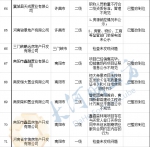 超资质开发、违规建设，河南省住建厅公布29家问题房企 - 河南一百度