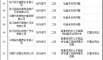 超资质开发、违规建设，河南省住建厅公布29家问题房企 - 河南一百度