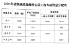 筹集公租房4623套！河南这三市获省级财政专项资金超1亿元 - 河南一百度