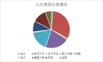 郑州前三个月发生火灾293起！居民家庭火灾要警惕 - 河南一百度