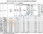 河南9家省属国企负责人薪酬披露 - 河南一百度