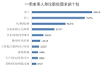 南阳超越郑州，一季度人才需求位居河南榜首 - 河南一百度