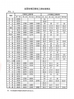 全国各地区最低工资标准情况发布！河南是多少？ - 河南一百度