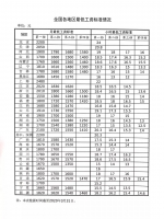 全国各地区最低工资标准情况发布!河南是…… - 河南一百度