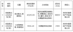 成交价5.87亿元！郑州这家房地产企业竞得郑州近81.5亩地 - 河南一百度