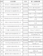 河南拟确定53家省级绿色工厂，这些上市公司上榜丨名单 - 河南一百度