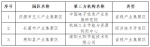 河南拟确定53家省级绿色工厂，这些上市公司上榜丨名单 - 河南一百度