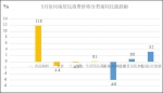 5月份河南居民消费价格同比上涨2.3% - 河南一百度