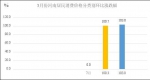 5月份河南居民消费价格同比上涨2.3% - 河南一百度