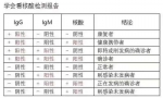 郑州一居民新冠病毒血清检测为IgG抗体阳性？真相来了 - 河南一百度