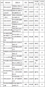 2000万元！郑州拟补贴54家省级以上载体及郑创汇大赛获奖项目 - 河南一百度