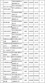 2000万元！郑州拟补贴54家省级以上载体及郑创汇大赛获奖项目 - 河南一百度