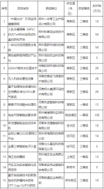 2000万元！郑州拟补贴54家省级以上载体及郑创汇大赛获奖项目 - 河南一百度