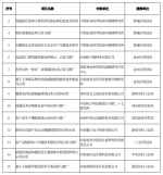 涉及两大领域63个项目！郑州市科技惠民计划项目受理结果公示 - 河南一百度