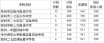 郑州市二七区7所民办初中派位结束，录取2400人 - 河南一百度