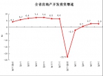 0河南房地产投资.png - 河南一百度