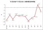 2020年1-6月份河南省房地产开发和销售情况 - 河南一百度