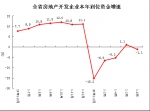 2020年1-6月份河南省房地产开发和销售情况 - 河南一百度