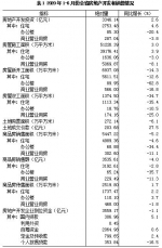 2020年1-6月份河南省房地产开发和销售情况 - 河南一百度