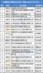 20家！河南最新IPO在辅导企业名单公布 - 河南一百度