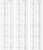 重磅!河南2020高考一分一段表公布!超13万人上一本线 - 河南一百度