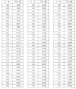 重磅!河南2020高考一分一段表公布!超13万人上一本线 - 河南一百度