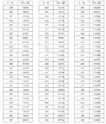 重磅!河南2020高考一分一段表公布!超13万人上一本线 - 河南一百度